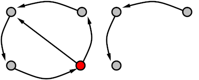 Feedback Vertex Set in an example graph